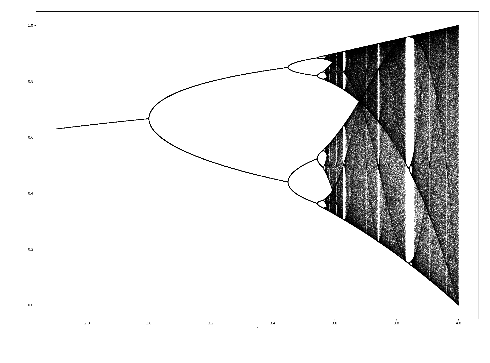 Feigenbaumdiagramm der Iteration r·x·(1-x)